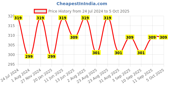 myntra.com XYXX Men Uno IntelliFresh Super Combed Cotton Trunks xyxx Price History Graph from 24 Jul 2024 to 4 Oct 2025