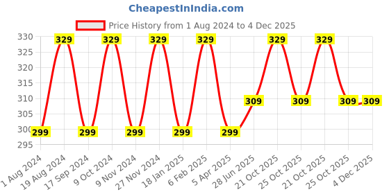 myntra.com XYXX Men Uno IntelliFresh Super Combed Cotton Trunks xyxx Price History Graph from 1 Aug 2024 to 4 Dec 2025