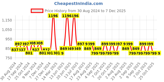 myntra.com XYXX Men White Set Of 4 Solid Cotton Innerwear Vests xyxx Price History Graph from 30 Aug 2024 to 6 Dec 2025