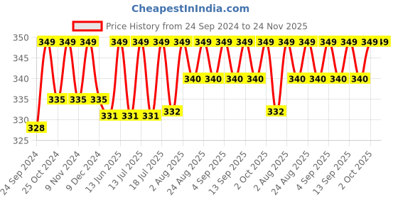 myntra.com XYXX Men's Micro Modal Dualist Briefs XYBRF121 xyxx Price History Graph from 24 Sep 2024 to 24 Nov 2025