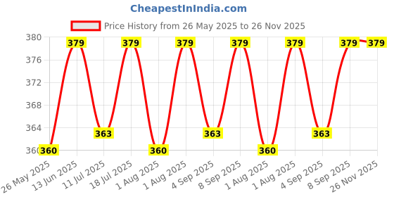 myntra.com XYXX Men's Micro Modal Illuminati briefs XYBRF46 xyxx Price History Graph from 26 May 2025 to 25 Nov 2025