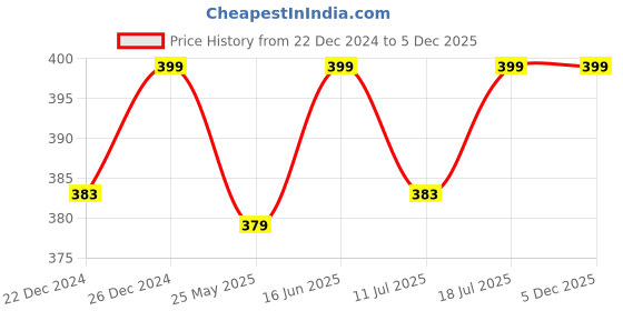 myntra.com XYXX Men's Micro Modal Illuminati Trunks XYTRNK46 xyxx Price History Graph from 22 Dec 2024 to 5 Dec 2025