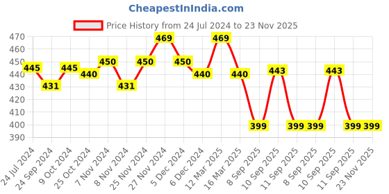 myntra.com XYXX Mens Printed Combed Cotton Splash Boxer xyxx Price History Graph from 24 Jul 2024 to 23 Nov 2025