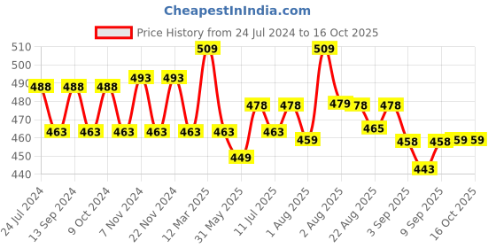 myntra.com XYXX Mens Printed Combed Cotton Splash Boxer XYBOX85 xyxx Price History Graph from 24 Jul 2024 to 15 Oct 2025