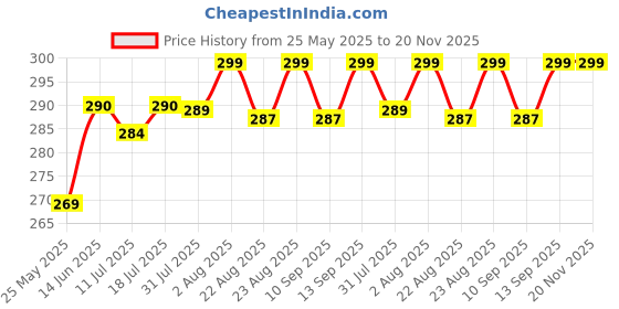myntra.com XYXX Mens Printed Combed Cotton Splash Brief XYBRF197 xyxx Price History Graph from 25 May 2025 to 20 Nov 2025