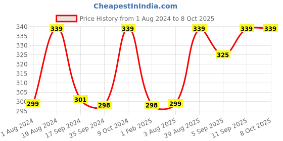 myntra.com XYXX Mens Printed Combed Cotton Splash Trunk XYTRNK197 xyxx Price History Graph from 1 Aug 2024 to 4 Oct 2025