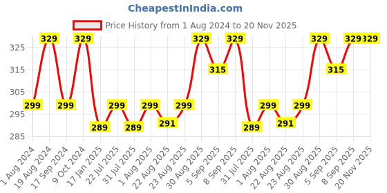 myntra.com XYXX Mens Printed Combed Cotton Splash Trunk XYTRNK200 xyxx Price History Graph from 1 Aug 2024 to 20 Nov 2025
