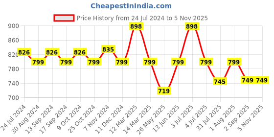 myntra.com XYXX Mens Printed Pack of 2 Combed Cotton Splash Boxer XYBOX2PCKN328 xyxx Price History Graph from 24 Jul 2024 to 5 Nov 2025