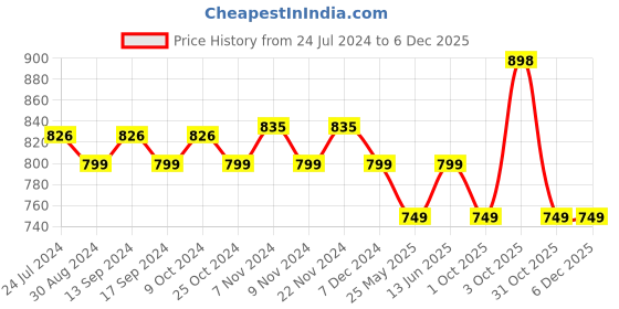 myntra.com XYXX Mens Printed Pack of 2 Combed Cotton Splash Boxer XYBOX2PCKN333 xyxx Price History Graph from 24 Jul 2024 to 5 Dec 2025