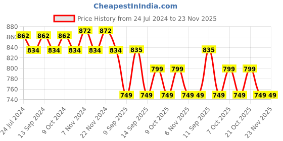 myntra.com XYXX Mens Printed Pack of 2 Combed Cotton Splash Boxer XYBOX2PCKN334 xyxx Price History Graph from 24 Jul 2024 to 22 Nov 2025