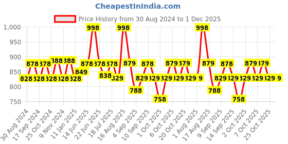 myntra.com XYXX Mens Printed Pack of 2 Combed Cotton Surf Boxer XYBOX2PCKN376 xyxx Price History Graph from 30 Aug 2024 to 1 Dec 2025