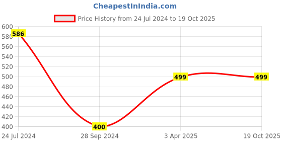 myntra.com XYXX Mens Solid Pack of 2 Anti Microbial Modal UNO Medley Brief XYBRF2PCKN699 xyxx Price History Graph from 24 Jul 2024 to 18 Oct 2025