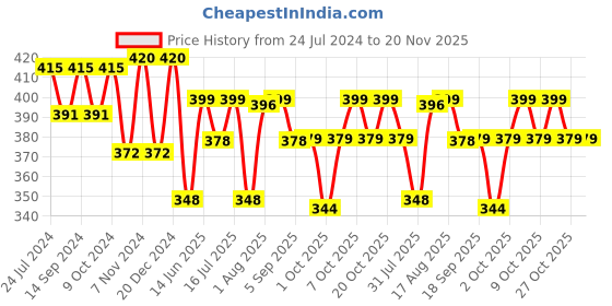 myntra.com XYXX Mens Solid Pack of 2 Combed Cotton Pace Brief XYBRF2PCKN662 xyxx Price History Graph from 24 Jul 2024 to 20 Nov 2025