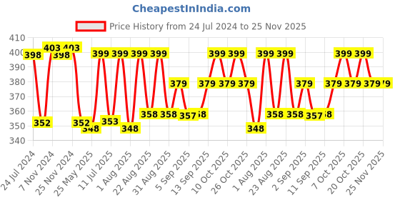 myntra.com XYXX Mens Solid Pack of 2 Combed Cotton Pace Brief XYBRF2PCKN667 xyxx Price History Graph from 24 Jul 2024 to 25 Nov 2025