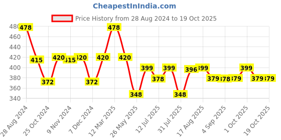 myntra.com XYXX Mens Solid Pack of 2 Combed Cotton Pace Brief XYBRF2PCKN671 xyxx Price History Graph from 28 Aug 2024 to 18 Oct 2025