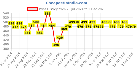 myntra.com XYXX Mens Solid Pack of 2 Combed Cotton Pace Trunk XYTRNK2PCKN631 xyxx Price History Graph from 25 Jul 2024 to 2 Dec 2025
