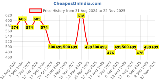 myntra.com XYXX Mens Solid Pack of 2 Micro Modal UNO Medley Brief xyxx Price History Graph from 31 Aug 2024 to 21 Nov 2025