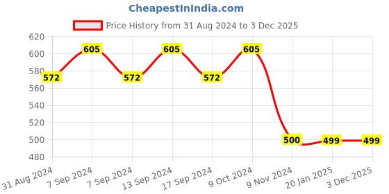 myntra.com XYXX Mens Solid Pack of 2 Micro Modal UNO Medley Brief xyxx Price History Graph from 31 Aug 2024 to 3 Dec 2025