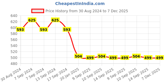 myntra.com XYXX Mens Solid Pack of 2 Micro Modal UNO Medley Brief xyxx Price History Graph from 30 Aug 2024 to 6 Dec 2025
