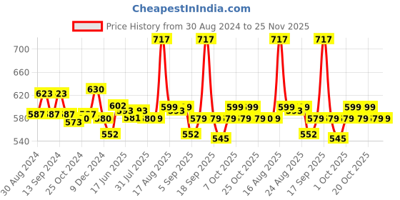 myntra.com XYXX Mens Solid Pack of 3 Combed Cotton Pace Brief XYBRF3PCKN880 xyxx Price History Graph from 30 Aug 2024 to 24 Nov 2025