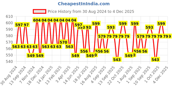 myntra.com XYXX Mens Solid Pack of 3 Combed Cotton Pace Brief XYBRF3PCKN883 xyxx Price History Graph from 30 Aug 2024 to 4 Dec 2025