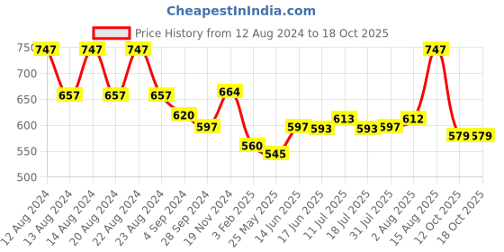 myntra.com XYXX Mens Solid Pack of 3 Combed Cotton Pace Brief XYBRF3PCKN884 xyxx Price History Graph from 12 Aug 2024 to 18 Oct 2025