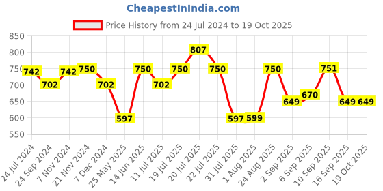 myntra.com XYXX Mens Solid Pack of 3 Combed Cotton Pace Trunk XYTRNK3PCKN905 xyxx Price History Graph from 24 Jul 2024 to 18 Oct 2025