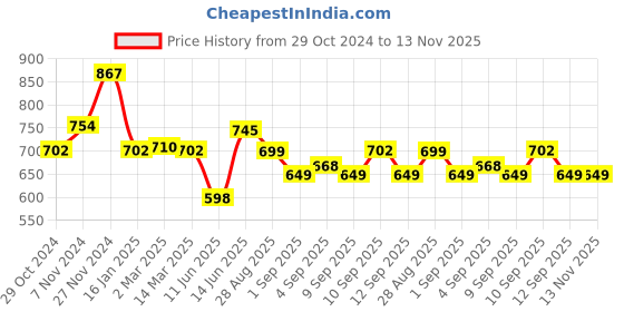 myntra.com XYXX Mens Solid Pack of 3 Combed Cotton Pace Trunk XYTRNK3PCKN906 xyxx Price History Graph from 29 Oct 2024 to 13 Nov 2025