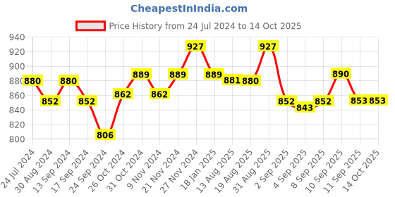myntra.com XYXX Mens Solid Pack of 3 Micro Modal UNO Medley Brief xyxx Price History Graph from 24 Jul 2024 to 13 Oct 2025