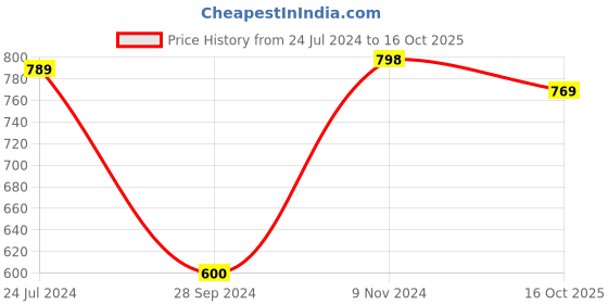 myntra.com XYXX Mens Solid Pack of 3 Micro Modal UNO Medley Brief xyxx Price History Graph from 24 Jul 2024 to 16 Oct 2025