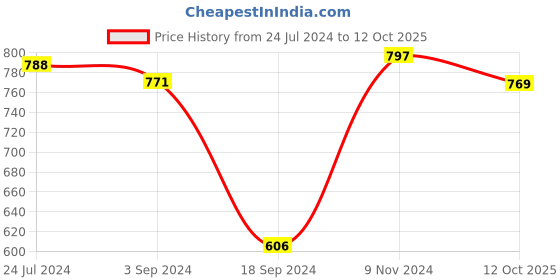 myntra.com XYXX Mens Solid Pack of 3 Micro Modal UNO Medley Brief xyxx Price History Graph from 24 Jul 2024 to 12 Oct 2025