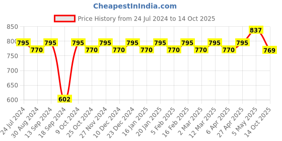 myntra.com XYXX Mens Solid Pack of 3 Micro Modal UNO Medley Brief XYBRF3PCKN917 xyxx Price History Graph from 24 Jul 2024 to 14 Oct 2025