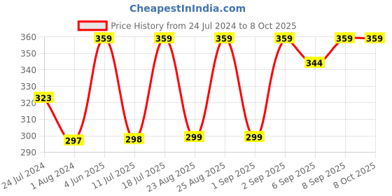myntra.com XYXX Mens Stripe Micro Modal Linea Trunk XYTRNK149 xyxx Price History Graph from 24 Jul 2024 to 8 Oct 2025