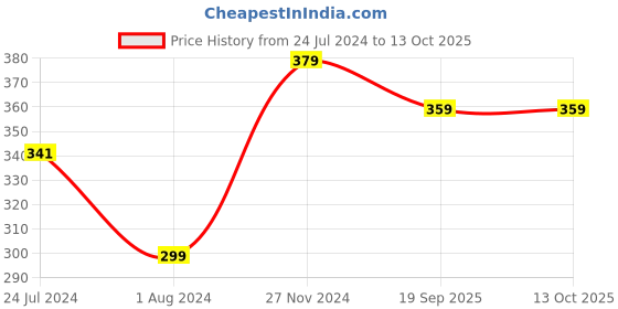 myntra.com XYXX Mens Stripe Micro Modal Linea Trunk XYTRNK151 xyxx Price History Graph from 24 Jul 2024 to 13 Oct 2025