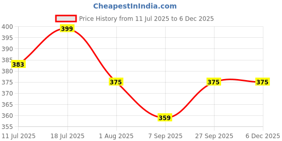 myntra.com XYXX Metrix Cotton Modal Printed Brief XYBRF242 xyxx Price History Graph from 11 Jul 2025 to 4 Dec 2025