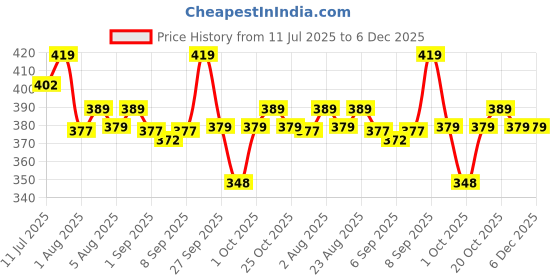 myntra.com XYXX Metrix Cotton Modal Printed Trunk XYTRNK241 xyxx Price History Graph from 11 Jul 2025 to 5 Dec 2025