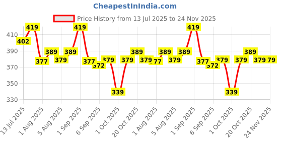 myntra.com XYXX Metrix Cotton Modal Printed Trunk XYTRNK242 xyxx Price History Graph from 13 Jul 2025 to 24 Nov 2025