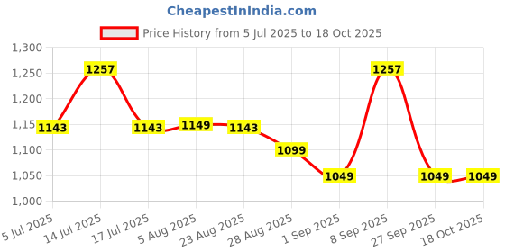 myntra.com XYXX Metrix Men Pack Of 3 Cotton Modal Printed Trunk XYTRNK3PCKN1101 xyxx Price History Graph from 5 Jul 2025 to 18 Oct 2025