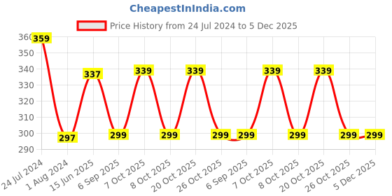 myntra.com XYXX Mid-Rise Cotton Anti Microbial Basic Briefs XYBRF156 xyxx Price History Graph from 24 Jul 2024 to 4 Dec 2025