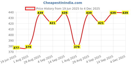 myntra.com XYXX Mid-Rise Illuminati Basic Briefs XYBRF48 xyxx Price History Graph from 19 Jun 2025 to 4 Dec 2025