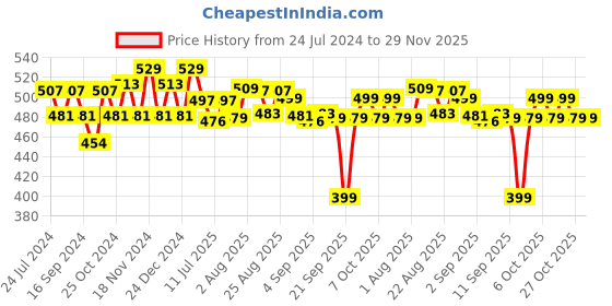 myntra.com XYXX Mid-Rise Pace IntelliFresh Super Combed Cotton Boxers xyxx Price History Graph from 24 Jul 2024 to 29 Nov 2025
