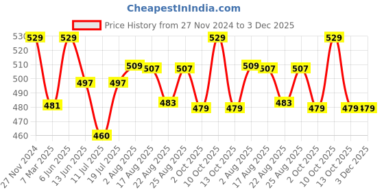 myntra.com XYXX Mid-Rise Pace IntelliFresh Super Combed Cotton Boxers xyxx Price History Graph from 27 Nov 2024 to 3 Dec 2025