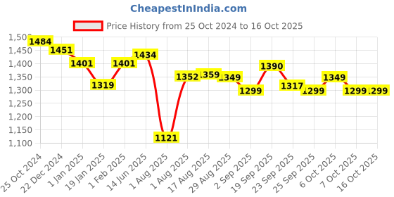 myntra.com XYXX Mock Collar Cotton Antimicrobial Front-Open Sweatshirt xyxx Price History Graph from 25 Oct 2024 to 15 Oct 2025