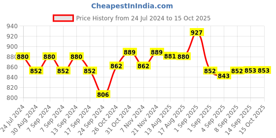 myntra.com XYXX Modal Pack Of 3 Micro Modal UNO Medley Trunks XYTRNK3PCKN935 xyxx Price History Graph from 24 Jul 2024 to 15 Oct 2025