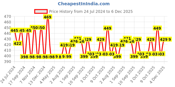 myntra.com XYXX Pace IntelliFresh super Combed Cotton Boxer xyxx Price History Graph from 24 Jul 2024 to 5 Dec 2025