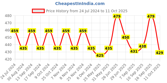 myntra.com XYXX Pace IntelliFresh super Combed Cotton Boxer xyxx Price History Graph from 24 Jul 2024 to 11 Oct 2025