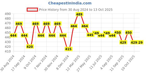 myntra.com XYXX Pace IntelliFresh super Combed Cotton Boxer xyxx Price History Graph from 30 Aug 2024 to 13 Oct 2025