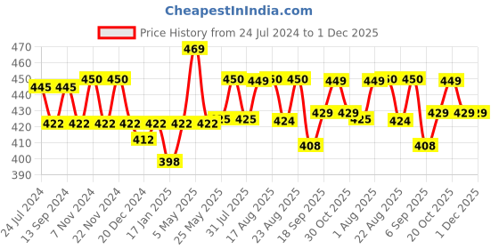 myntra.com XYXX Pace IntelliFresh Super Combed Cotton Boxers xyxx Price History Graph from 24 Jul 2024 to 1 Dec 2025