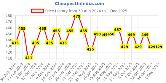 myntra.com XYXX Pace IntelliFresh Super Combed Cotton Boxers xyxx Price History Graph from 30 Aug 2024 to 29 Nov 2025