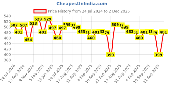 myntra.com XYXX Pace IntelliFresh super Combed Cotton Boxers xyxx Price History Graph from 24 Jul 2024 to 2 Dec 2025